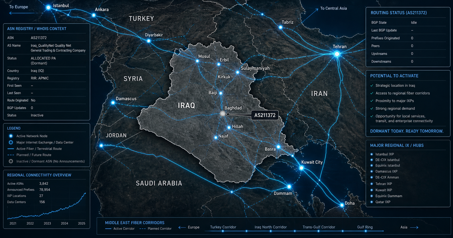 An abstract digital network map over Iraq with a highlighted, dimmed node labeled AS211372, indicating a dormant but registered autonomous system.