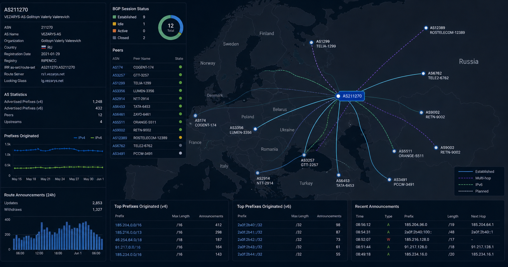 Abstract network topology visualization with ASN 211270 highlighted.