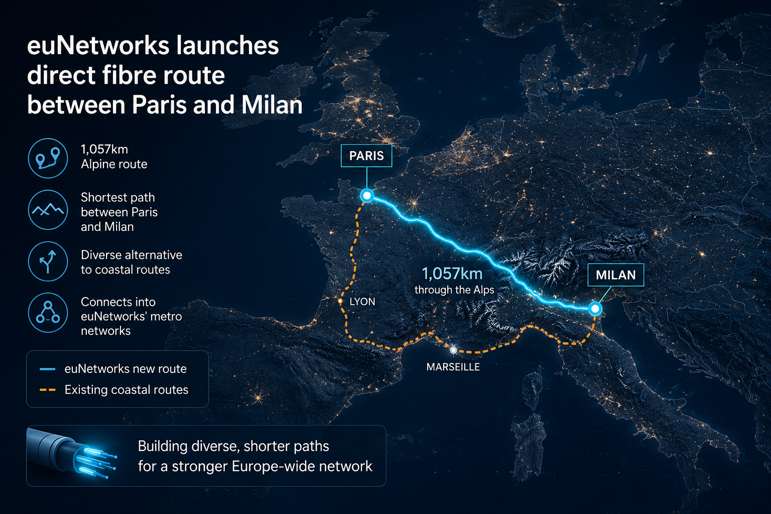 Map illustration showing euNetworks' new 1,057km fibre route through the Alps connecting Paris and Milan.