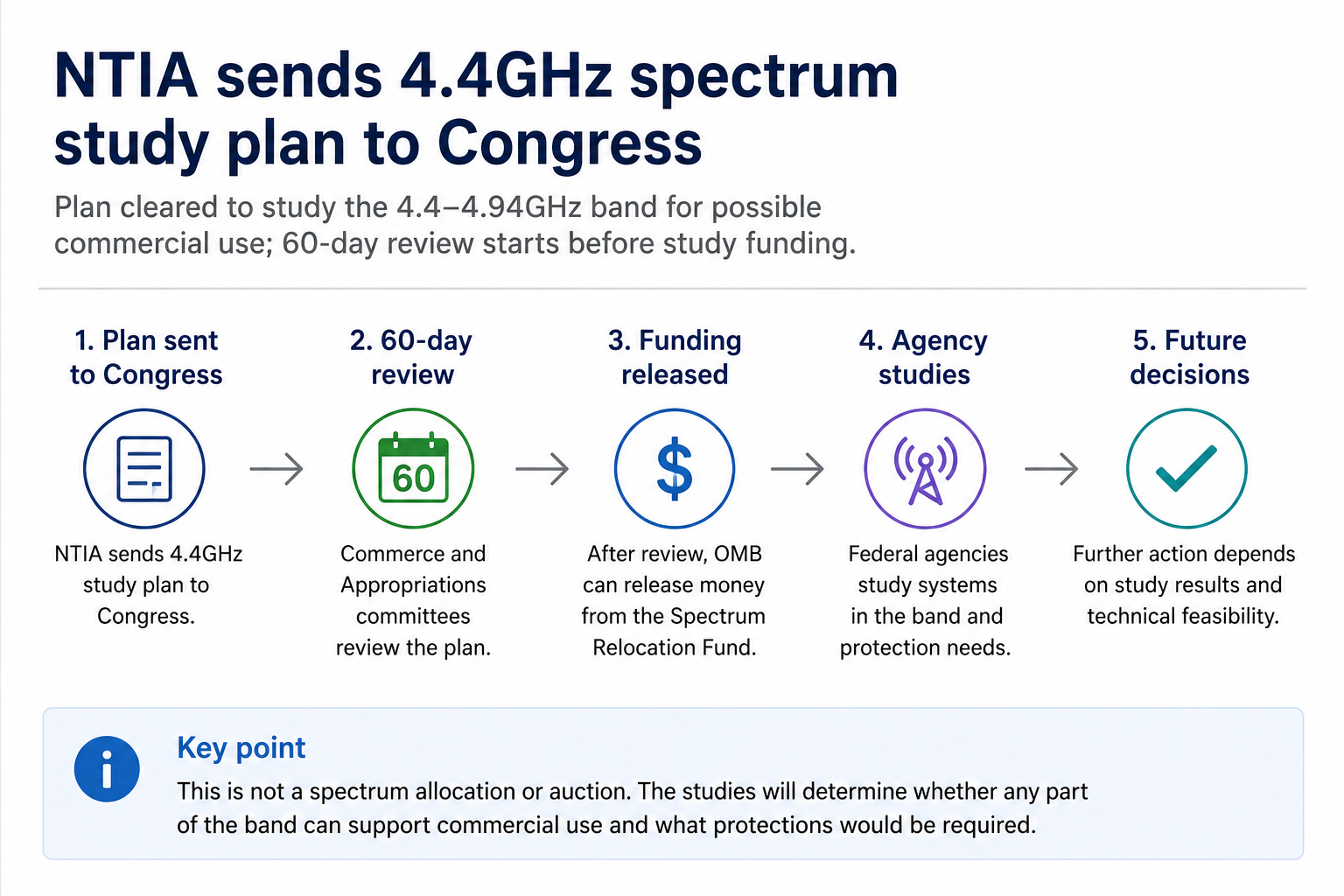NTIA 向国会提交 4.4GHz 频谱研究计划