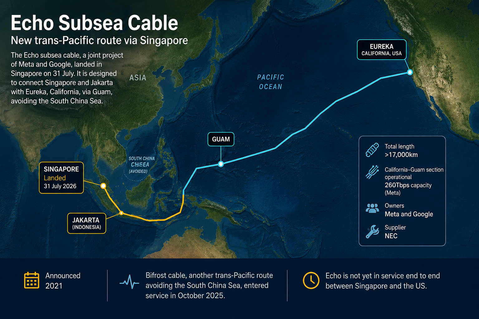 Le câble sous-marin Echo atterrit à Singapour