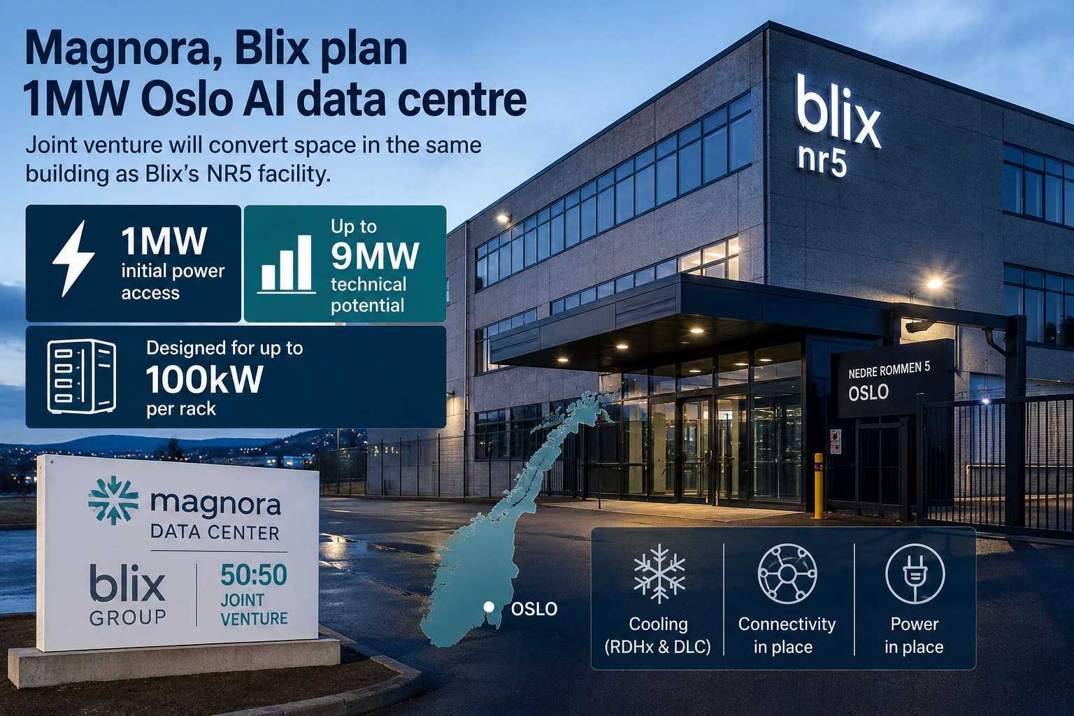 AI-generated illustration of a Magnora and Blix data-centre project in Oslo, highlighting 1MW initial power and potential expansion to 9MW.