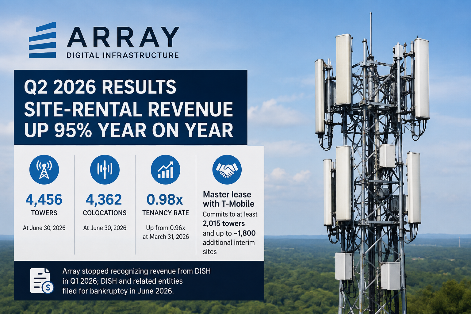 Array site-rental revenue rises 95% after T-Mobile lease