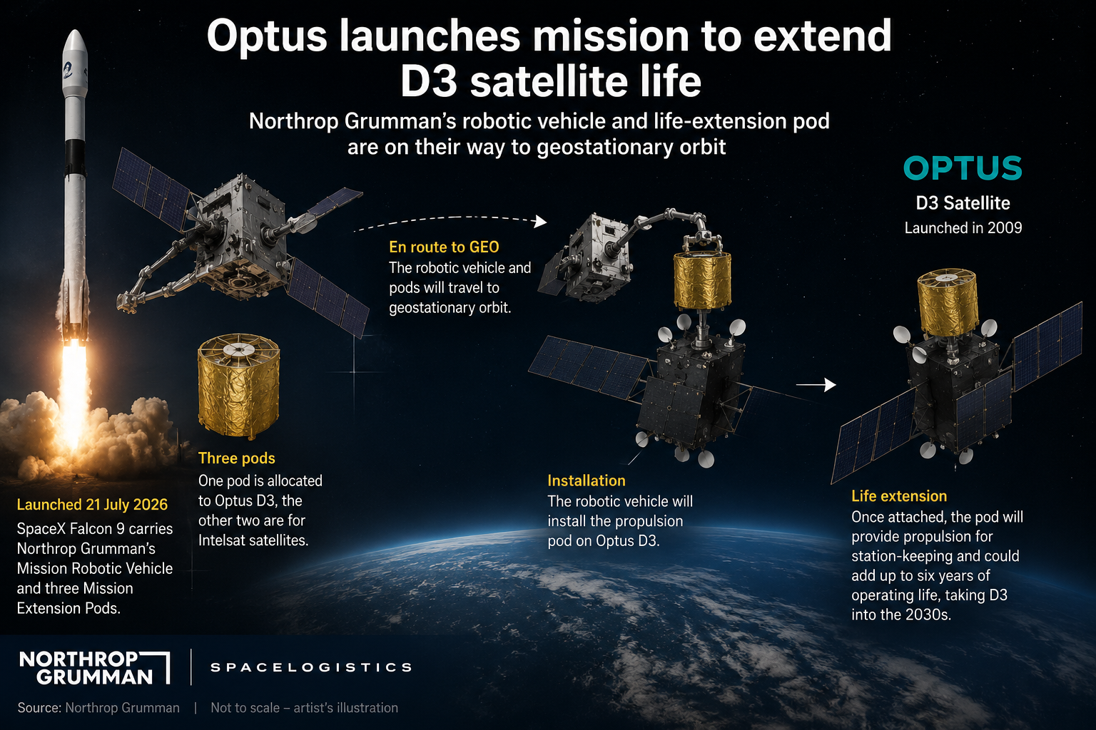 Optus lance une mission pour prolonger la vie du satellite D3