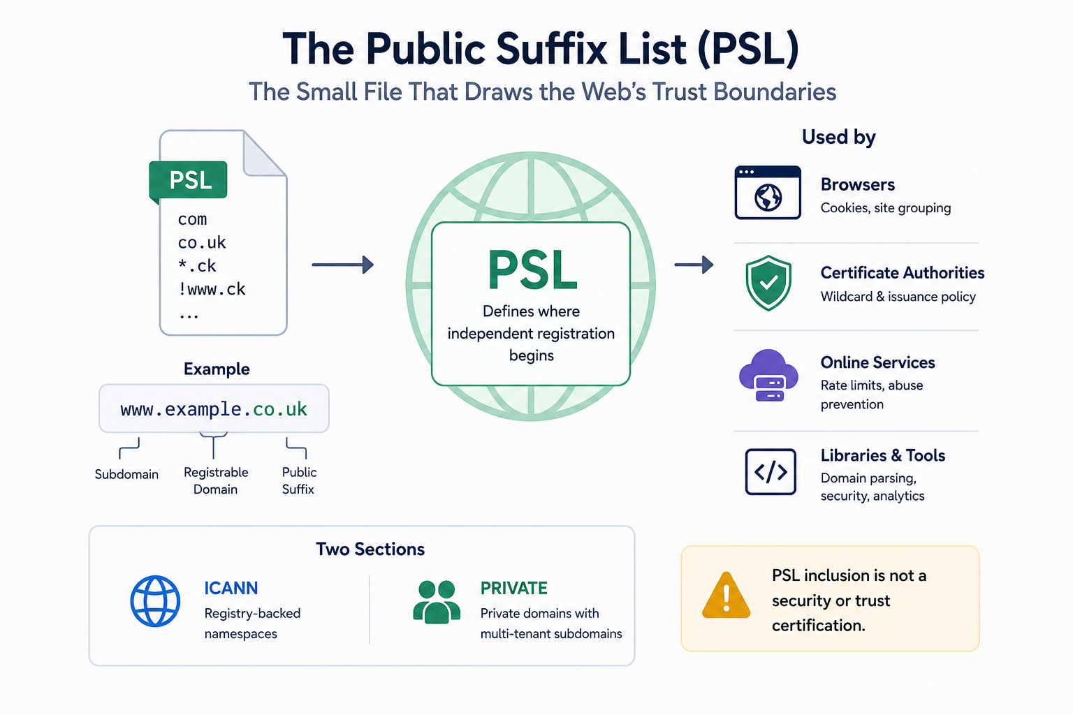 Public Suffix List:划定网络信任边界的文件