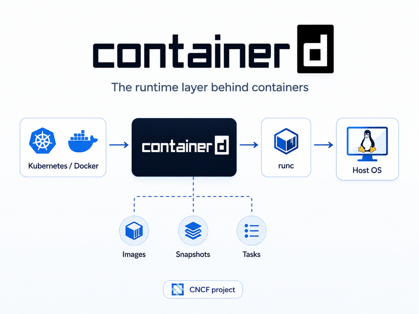 containerd: o daemon de runtime que a maioria dos usuários de containers nunca vê