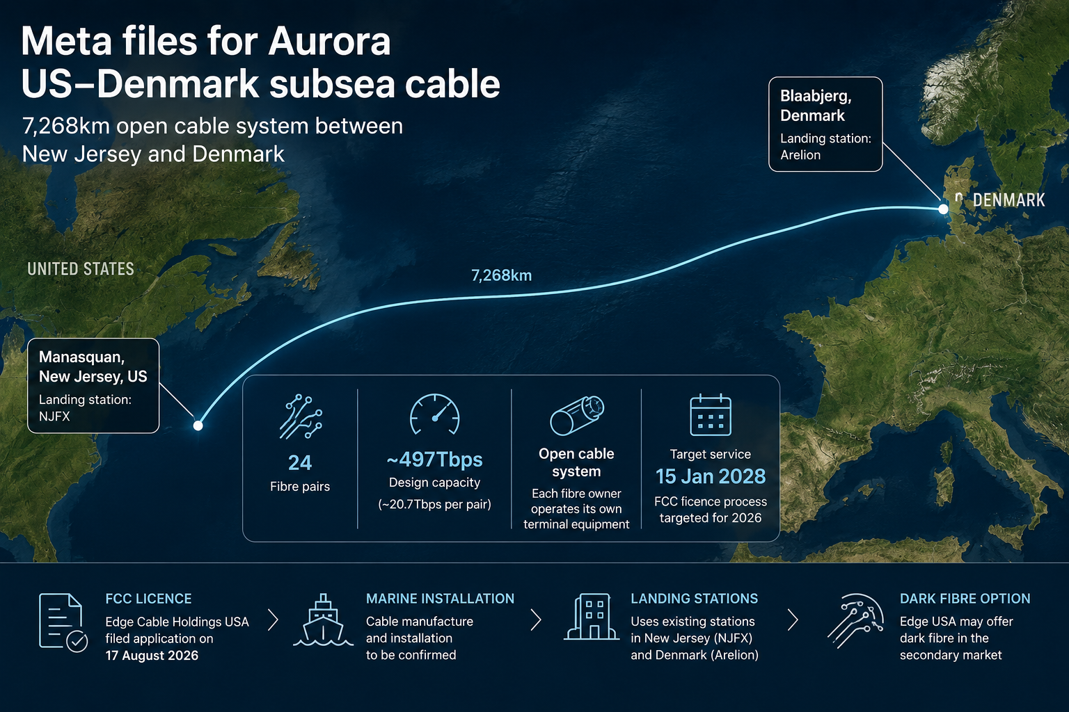 Meta подала заявку на подводный кабель Aurora между США и Данией