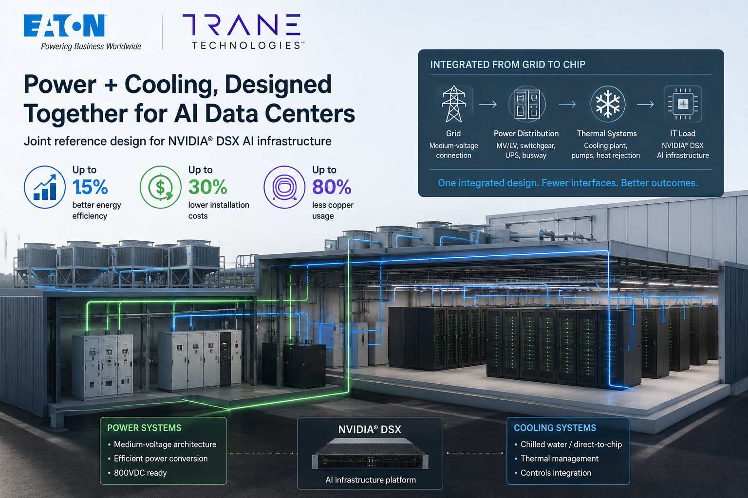 Eaton وTrane يدمجان الطاقة والتبريد لمراكز بيانات الذكاء الاصطناعي