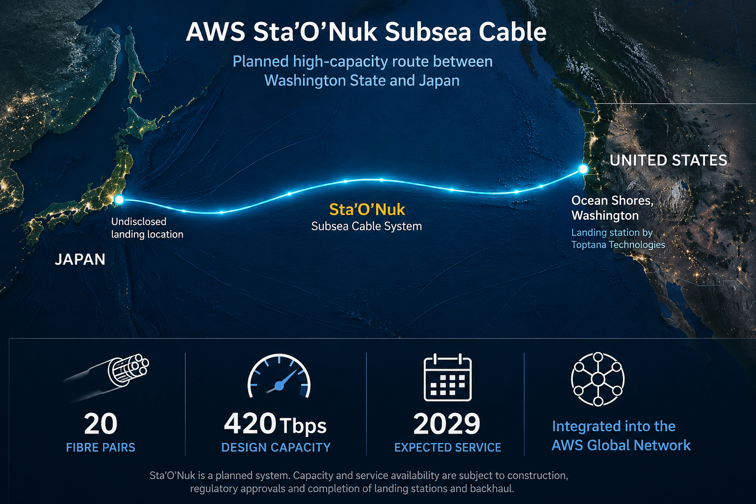 AWS planeja cabo submarino EUA-Japão de 420 Tbps