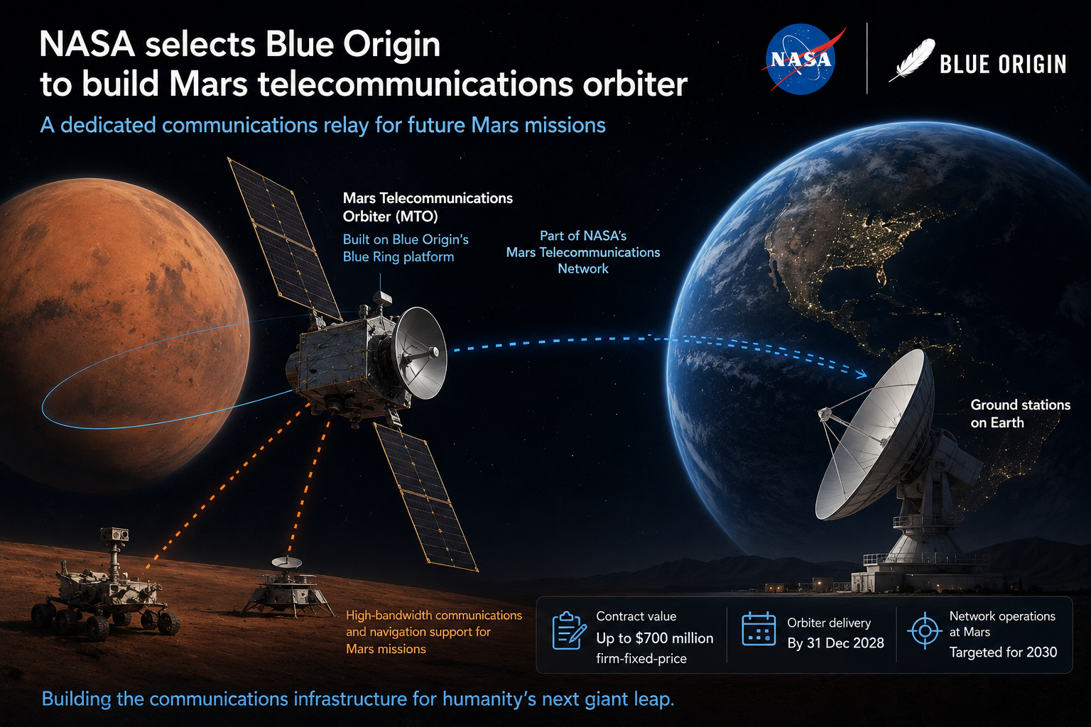 NASA поручило Blue Origin создать телекоммуникационную сеть для Марса