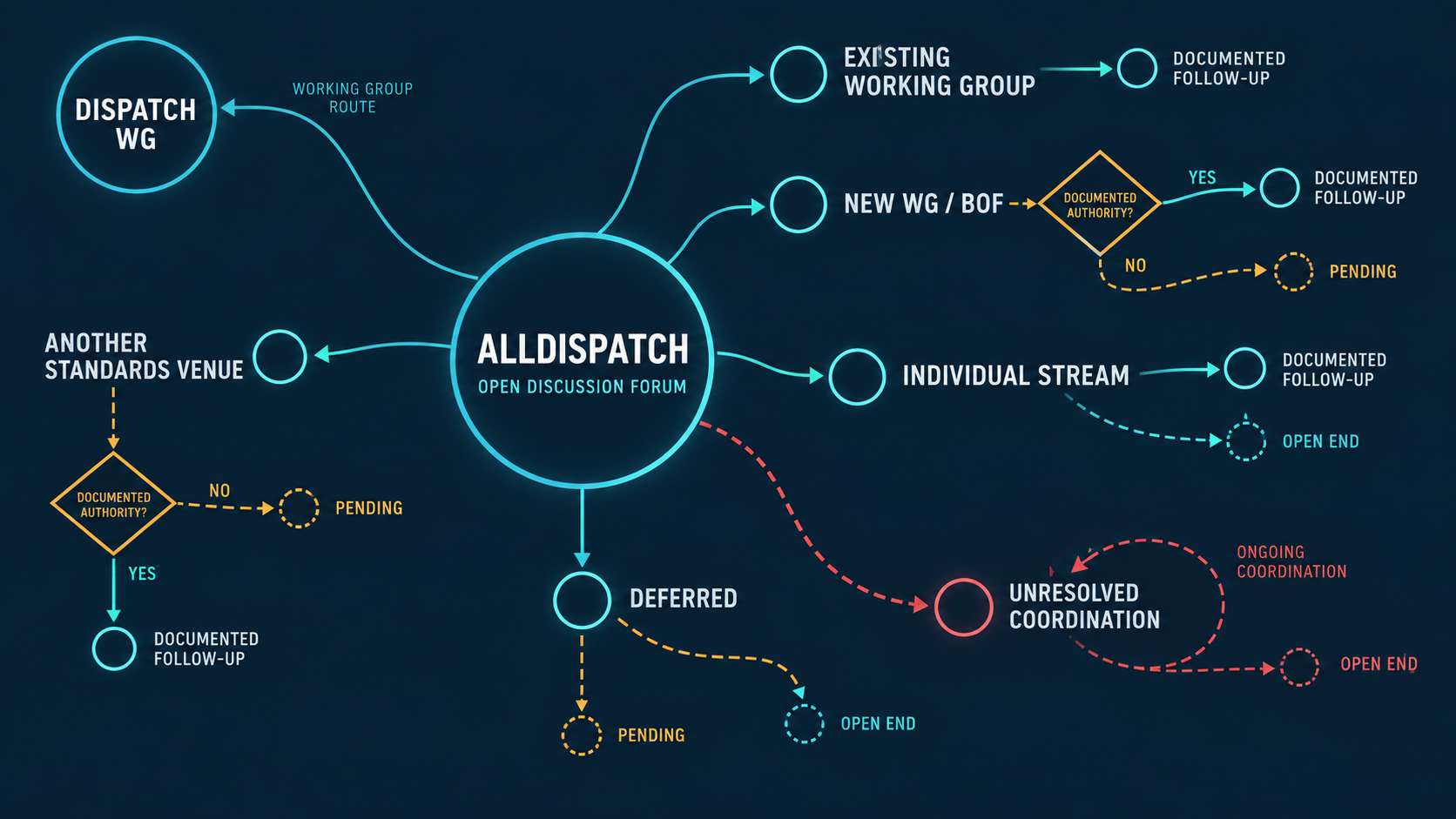 Systems diagram showing the IETF-wide ALLDISPATCH session routing emerging protocol proposals toward possible working groups, BOFs, individual-stream publication, other standards venues, deferral, or unresolved coordination, with conditional follow-up rather than guaranteed approval.