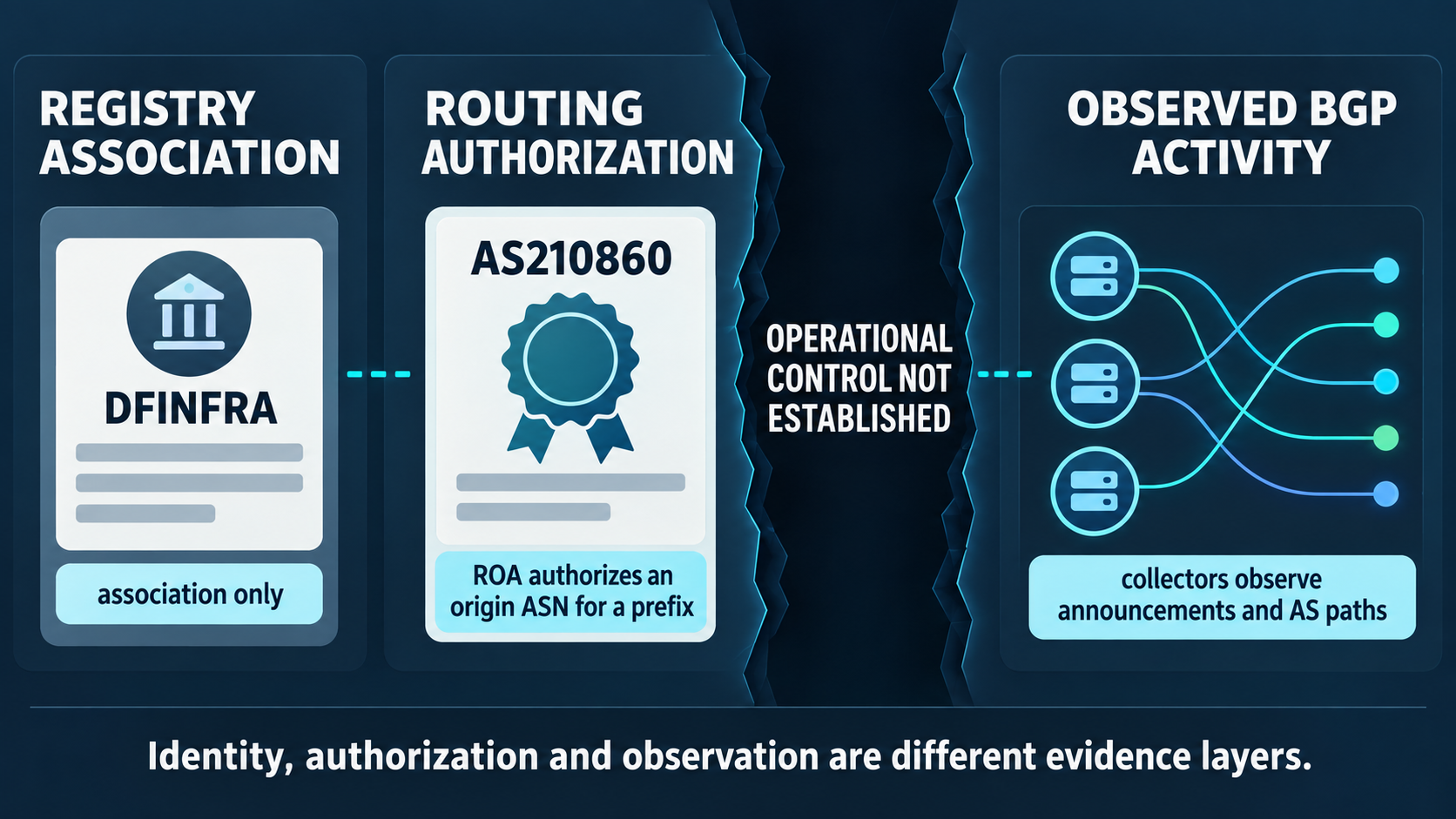 DFINFRA y AS210860: del registro administrativo al control operativo, la cadena aún no está cerrada
