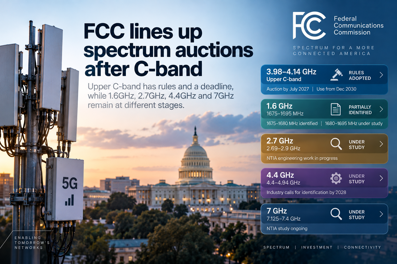 Editorial graphic showing a US 5G tower, the Capitol and regulatory stages for C-band, 1.6GHz, 2.7GHz, 4.4GHz and 7GHz spectrum