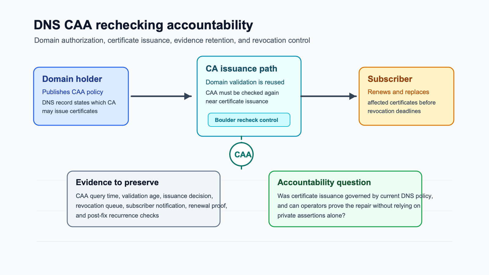 Editorial diagram showing DNS CAA records, certificate authority issuance checks, validation reuse, revocation evidence and subscriber renewal paths.