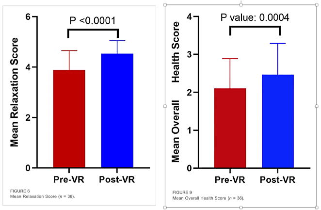 Overall-health-scores-of-patients-before-and-after-VR-treatment-Source:-einnews