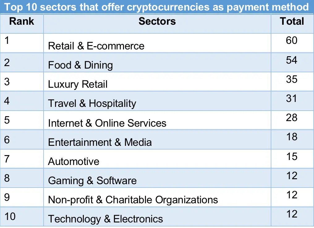 -Top 10 sectors that offer cryptocurrencies as payment method-