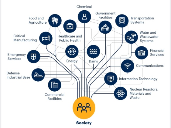 16 Critical Infrastructure Sectors Diagram