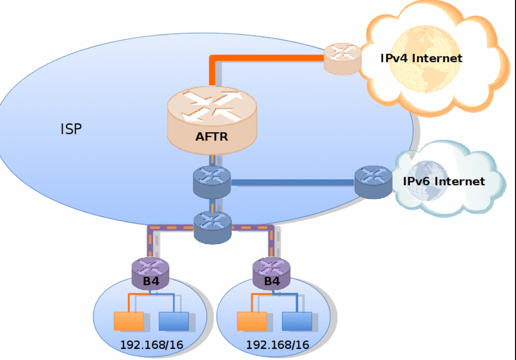 Dual-stack-&-DS-Lite-architecture-diagram