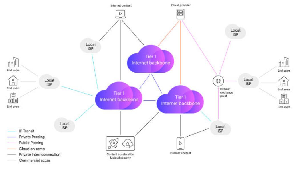 This-picture-shows-how-ISP-networks-connect-routers,-switches-and-gateways-to-deliver-internet-services