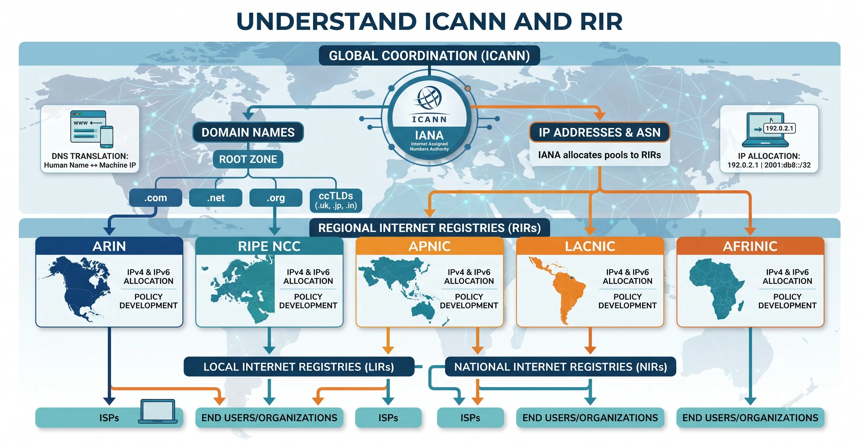 understand-what-is-icann-and-rir