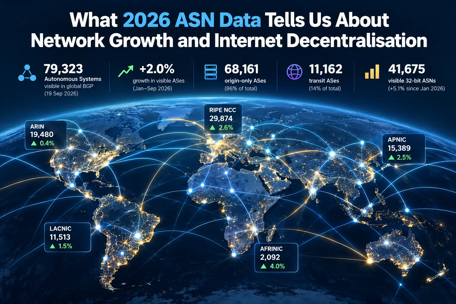 What 2026 ASN Data Tells Us About Network Growth and Internet Decentralisation