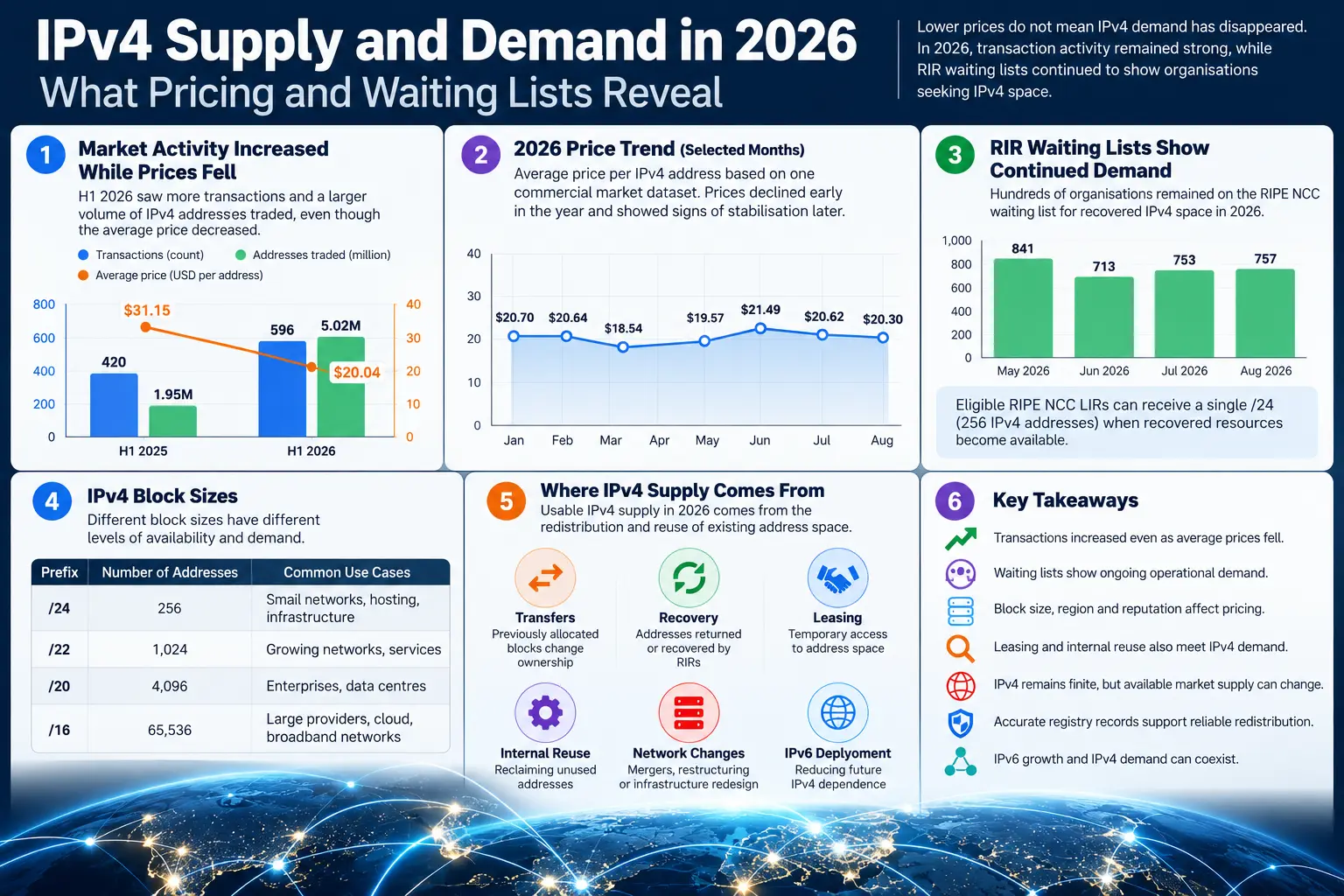 IPv4 Supply and Demand 2026: Prices, Transfers & Waiting Lists